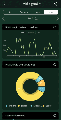 Estatísticas de plantio no Forest
