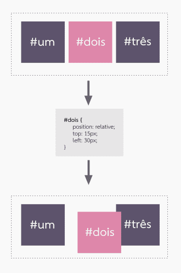 exemplo position relative