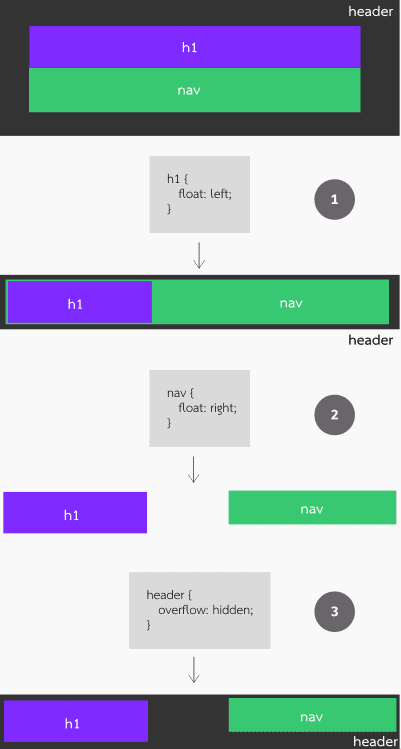 exemplo do uso do float